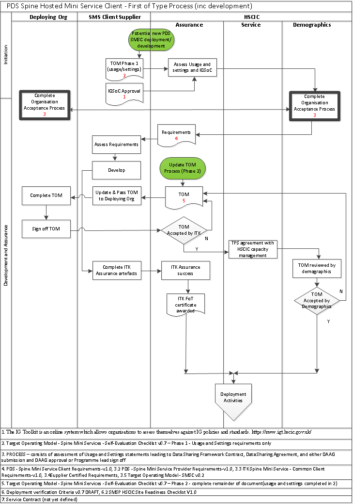 Process for First of Type Deployments