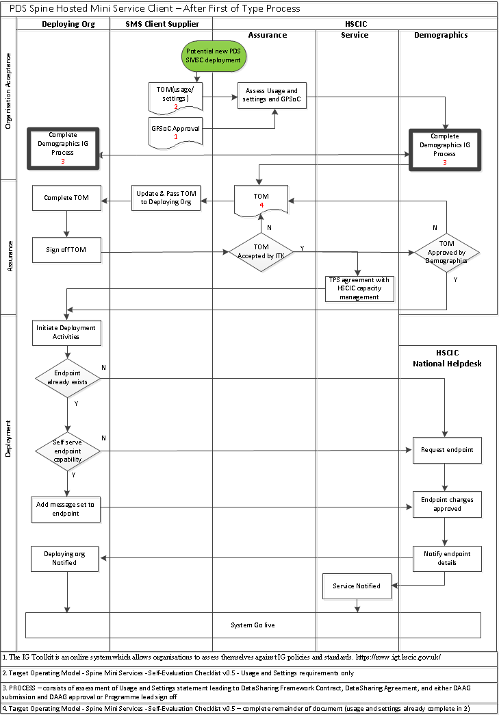 Process for Post-First of Type Deployments